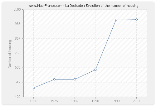 La Désirade : Evolution of the number of housing